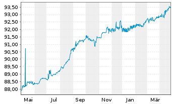 Chart Emirates Telecommunic. Grp Co. -T.Nts.2021(28/28) - 1 Jahr