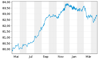 Chart Emirates Telecommunic. Grp Co. -T.Nts.2021(33/33) - 1 Year