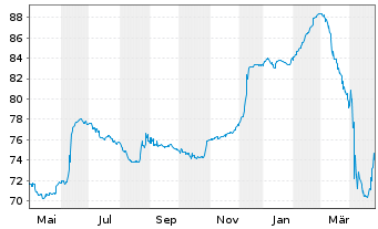 Chart Herens Midco S.à r.l. EO-Notes 2021(21/29) Reg.S - 1 Jahr