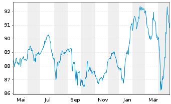 Chart MAHLE GmbH Medium Term Notes v.21(28/28) - 1 Year