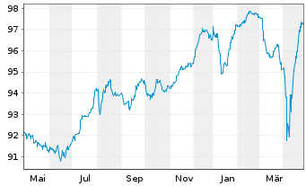 Chart Atl.L.4 Sar/All.U.H.LLC/Fin.C. 2021(21/28)Reg.S - 1 Year