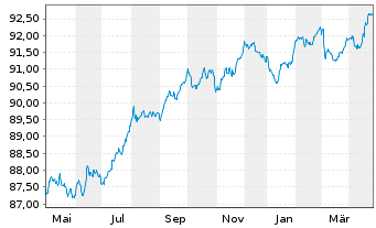 Chart Holding d'Infrastr. de Transp. EO-MTN. 2021(21/28) - 1 Year