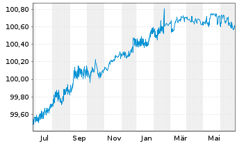 Chart Barclays Bank UK PLC Mortg.Cov.MTN 21(25/26) - 1 Year