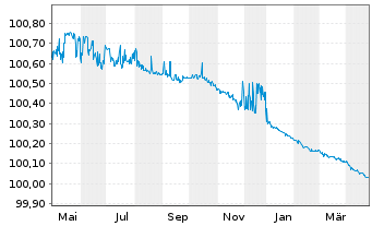 Chart Barclays Bank UK PLC Mortg.Cov.MTN 21(25/26) - 1 Year