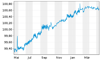 Chart Barclays Bank UK PLC Mortg.Cov.MTN 21(25/26) - 1 an