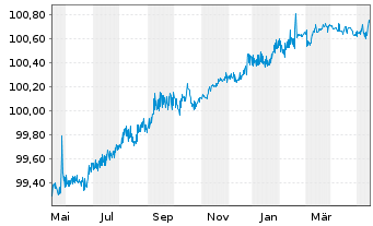 Chart Barclays Bank UK PLC Mortg.Cov.MTN 21(25/26) - 1 Year