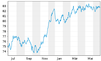 Chart Barclays Bank UK PLC Mortg.Cov.MTN 21(31/32) - 1 Jahr