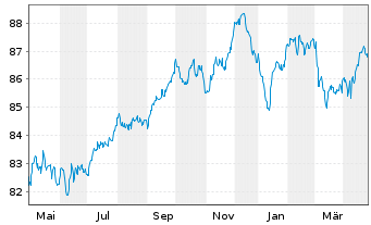 Chart Barclays Bank UK PLC Mortg.Cov.MTN 21(31/32) - 1 Year