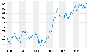 Chart Barclays Bank UK PLC Mortg.Cov.MTN 21(31/32) - 1 an