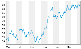 Chart Barclays Bank UK PLC Mortg.Cov.MTN 21(31/32) - 1 Year