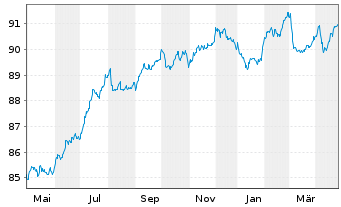 Chart Sagax EURO MTN NL B.V. EO-Med.T.Nts 2021(21/29) - 1 Year