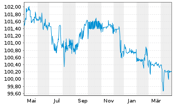 Chart TUI Cruises GmbH Anleihe v.21(21/26) Reg.S - 1 Jahr