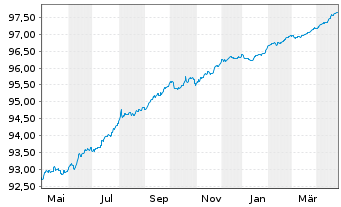 Chart Volvo Treasury AB EO-Med.-Term Notes 2021(21/26) - 1 Year