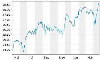 Chart Volkswagen Intl Finance N.V. Nts.2022(27/Und.) - 1 an