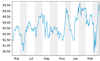 Chart Volkswagen Intl Finance N.V. Nts.2022(31/Und.) - 1 an