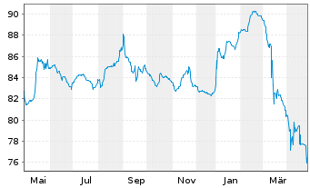 Chart Chrome Bidco S.A.S. EO-Notes 2021(21/28) Reg.S - 1 an