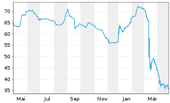 Chart Chrome Holdco S.A.S. EO-Notes 2021(21/29) Reg.S - 1 Year