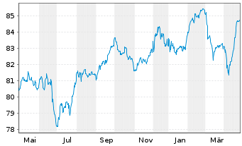 Chart Eurofins Scientific S.E. EO-Bonds 2021(21/31) - 1 Jahr