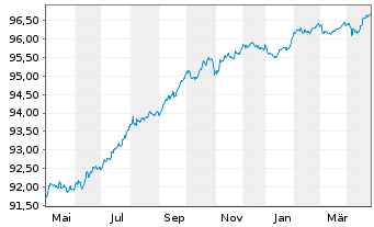 Chart AIB Group PLC EO-FLR Med.-T.Nts 2021(26/27) - 1 an