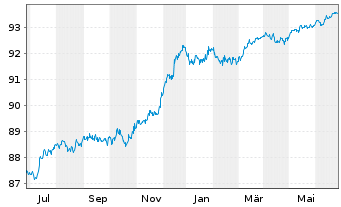 Chart Nordea Bank Abp EO-Medium-Term Nts 2021(26/31) - 1 Year