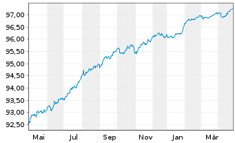 Chart Nordea Bank Abp EO-Medium-Term Nts 2021(26/31) - 1 Jahr