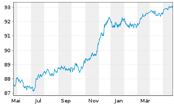 Chart Nordea Bank Abp EO-Medium-Term Nts 2021(26/31) - 1 Year