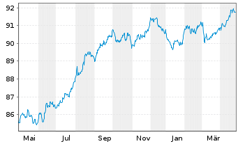 Chart Kellanova Co. EO-Notes 2021(21/29) - 1 Jahr