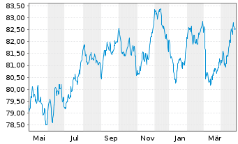 Chart Red Eléctrica Financ. S.A.U. EO-MTN. 2021(21/33) - 1 an