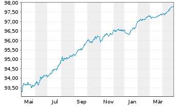 Chart Swedbank AB EO-Non-Pref. FLR MTN 21(26/27) - 1 Year