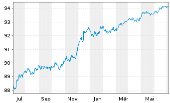 Chart Swedbank AB EO-Non-Pref. FLR MTN 21(26/27) - 1 an