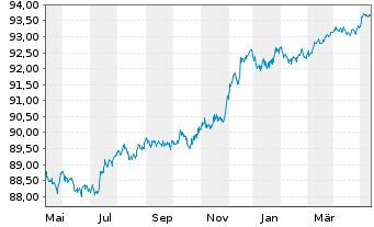 Chart Swedbank AB EO-Non-Pref. FLR MTN 21(26/27) - 1 Jahr