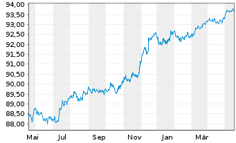 Chart Swedbank AB EO-Non-Pref. FLR MTN 21(26/27) - 1 Year