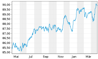 Chart Volkswagen Leasing GmbH Med.Term Nts.v.21(29) - 1 Year