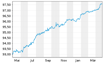 Chart Volkswagen Leasing GmbH Med.Term Nts.v.21(26) - 1 an