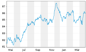 Chart BorgWarner Inc. EO-Bonds 2021(21/31) - 1 Year