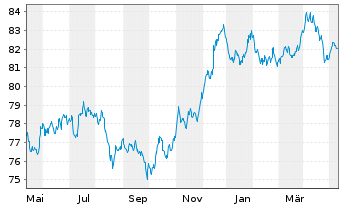 Chart BorgWarner Inc. EO-Bonds 2021(21/31) - 1 Jahr