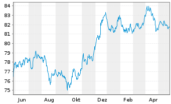 Chart BorgWarner Inc. EO-Bonds 2021(21/31) - 1 Year