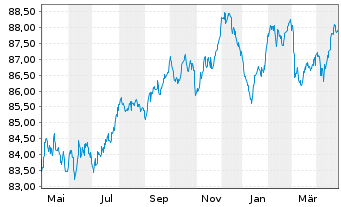 Chart Macquarie Group Ltd. EO-Medium-Term Notes 2021(31) - 1 Year