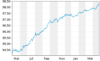 Chart Ryanair DAC EO-Medium-Term Notes 2021(26) - 1 Year