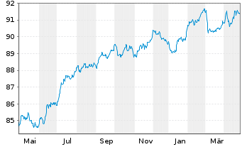 Chart SELP Finance S.a.r.l. EO-Notes 2021(21/29) - 1 an