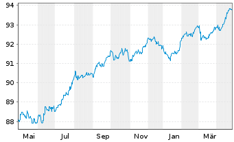 Chart ENI S.p.A. EO-Medium-Term Nts 2021(21/28) - 1 an