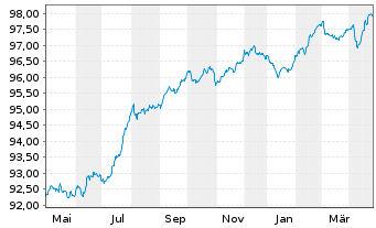 Chart Hammerson Ireland Finance DAC 2021(27/27)Reg.S - 1 Year