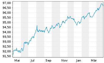 Chart Wabtec Transportation NL B.V. EO-Notes 2021(21/27) - 1 Year