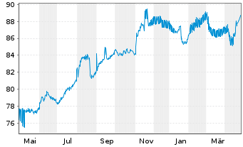 Chart Balder Finland Oyj EO-Medium-Term Nts 2021(21/30) - 1 Jahr