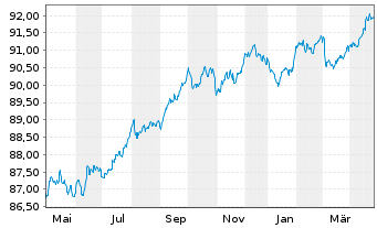 Chart Svenska Handelsbanken AB EO-Pref.MTN 2021(28)Reg.S - 1 Year