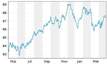 Chart Bank of America Corp. Med.-T.Nts 2021(21/32) - 1 Year