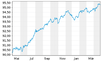 Chart Bank of America Corp. Med.-T.Nts 2021(21/28) - 1 Year