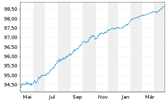 Chart Credit Suisse AG (Ldn Br.) EO-Med.T.Nts 2021(26) - 1 Year