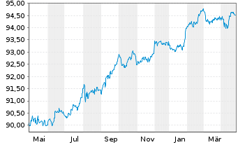 Chart Orlen S.A. EO-Med.-Term Nts 21(28/28) - 1 Jahr