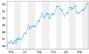 Chart American Tower Corp. EO-Notes 2021(21/29) - 1 an